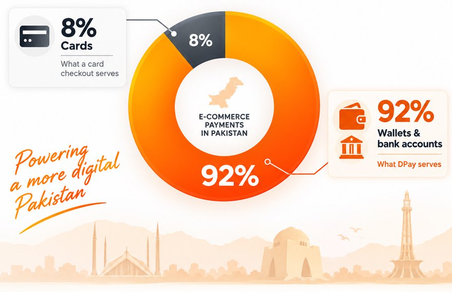 A doughnut chart of Pakistani e-commerce payments: 8% by card, 92% by wallets and bank accounts.