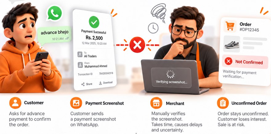 A customer asks for the price on WhatsApp, sends a payment screenshot, and the merchant sits verifying it by hand while the order stays unconfirmed.