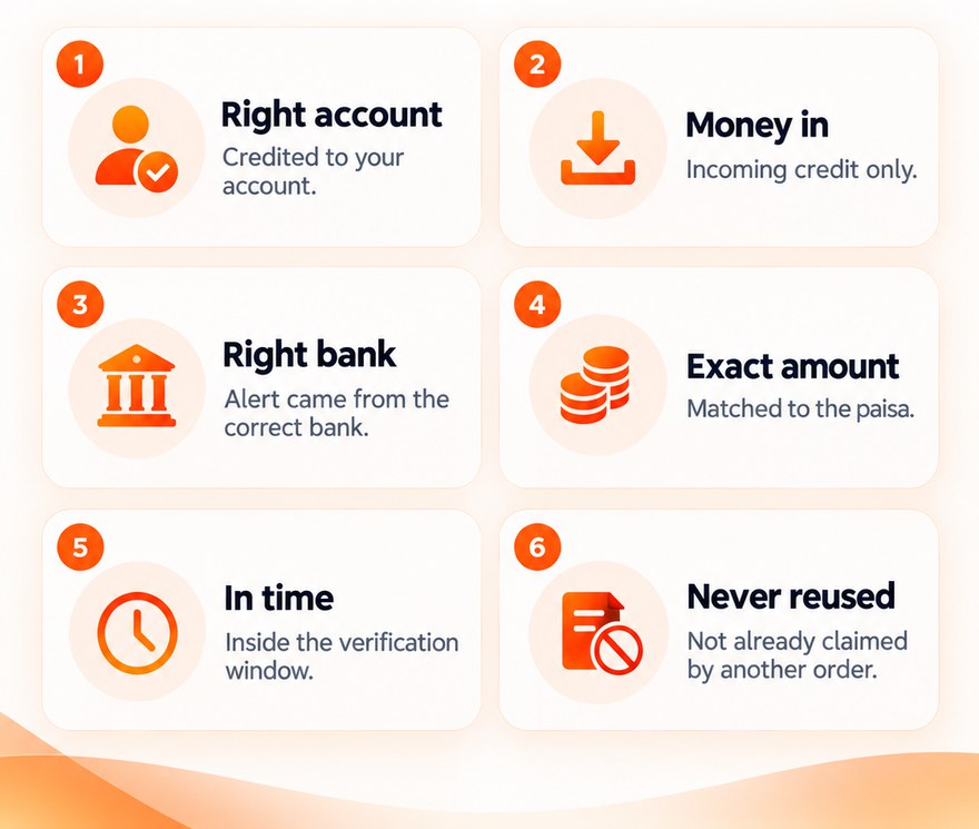 The six checks DPay runs on every payment: right account, money in, right bank, exact amount, in time, and never reused.